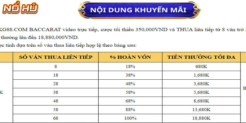 Khuyến mãi bảo hiểm hoàn trả 100% tiền cược